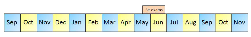 Timeline covering exam cycle period for a June examination cycle