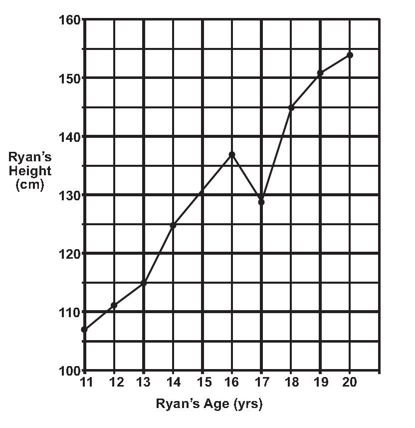 Modified version of Exam question with a line gaph